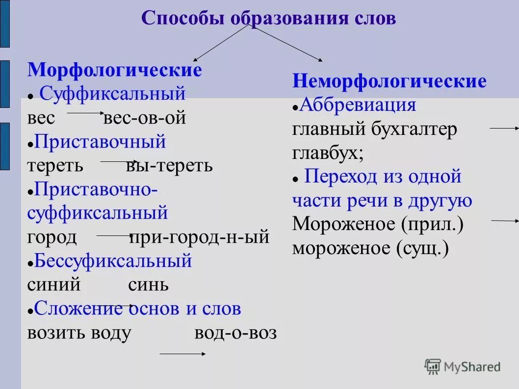 Весеннее морфемный словообразовательный. Основные способы образования слов схема. Основы способы образования слов в русском языке. Способ образования слов способы образования слов. Способы образования слов примеры.