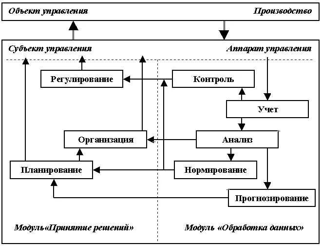 Социальное управление в производстве. Схема цикла управления производством. Организационное планирование и контроль. Планирование регулирование контроль анализ учет. Схема планирование организация контроль.