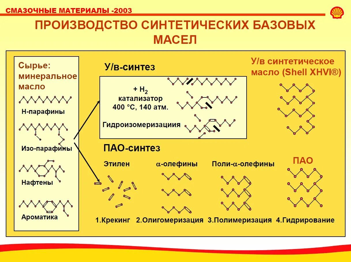 Синтез масла