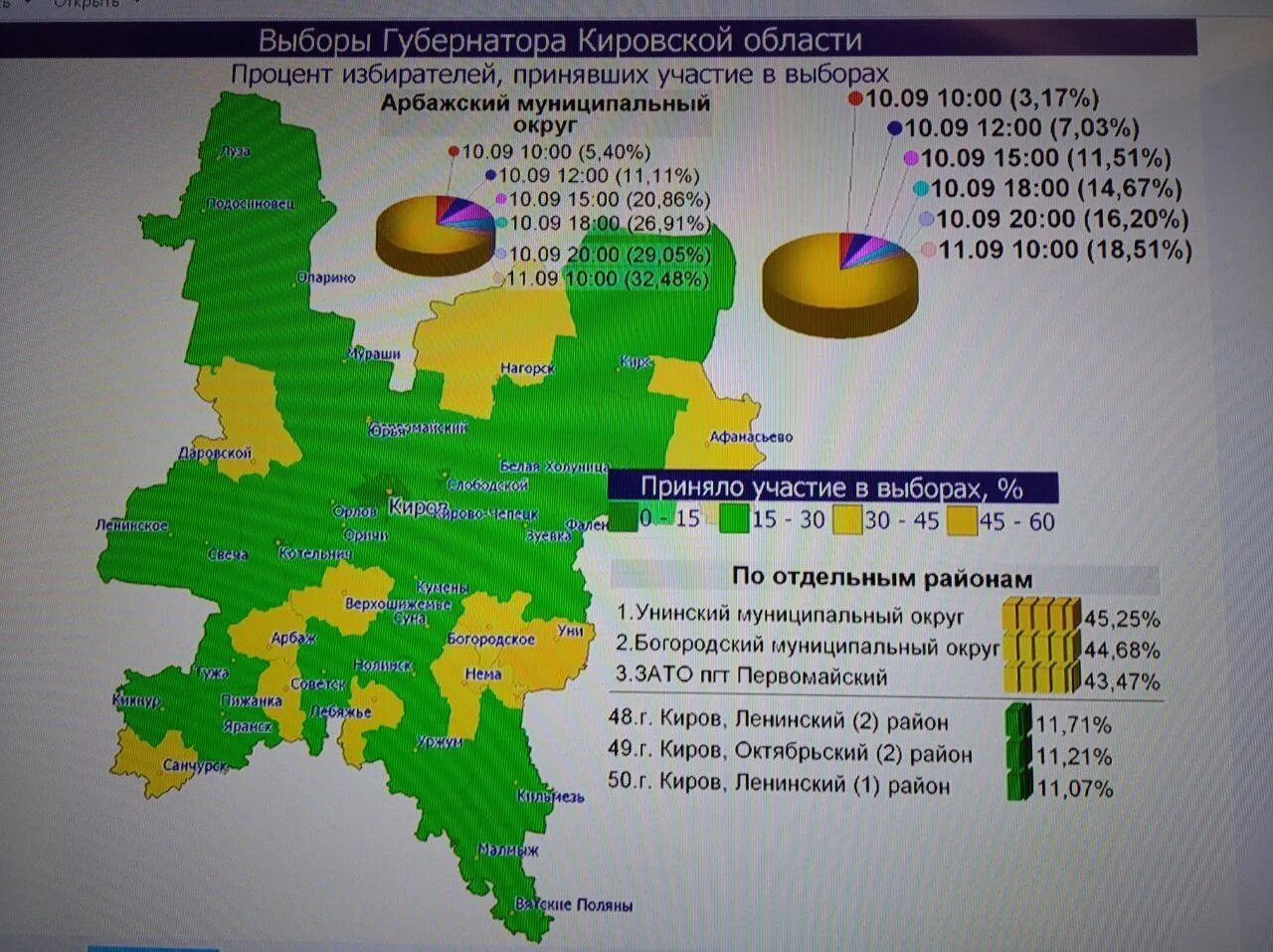 Процент явки на данный момент. Явка на выборы в Кировской области. Выборы в Кировской области по районам. Выборы губернатора Кировской области. Явка избирателей на выборах.