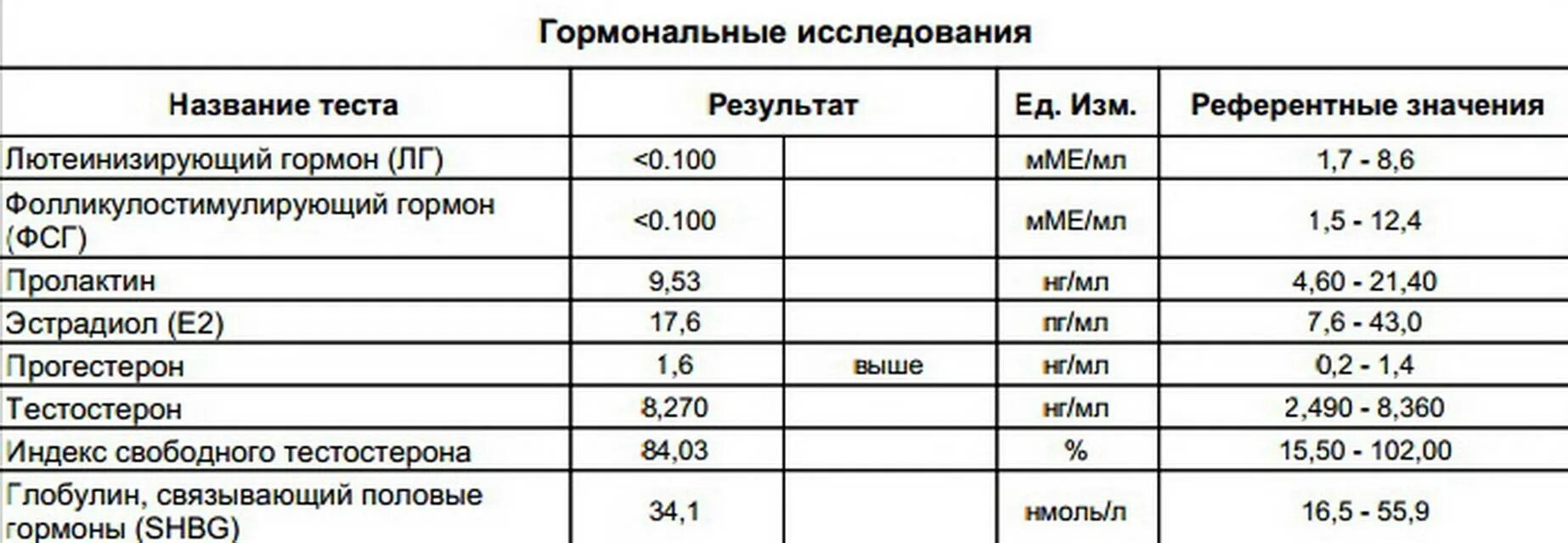 Пролактин повышает вес. Гормональное исследование крови половые гормоны. Анализы на гормоны женские какие. Гормональные исследования крови половые гормоны норма. Гормоны у женщин список анализов на гормоны.