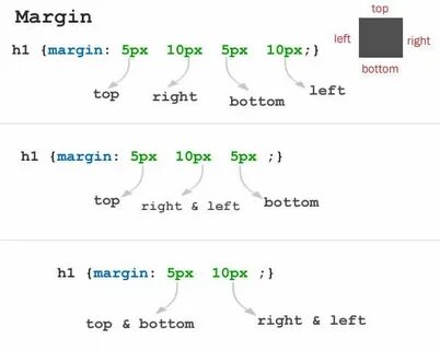 Margin min max