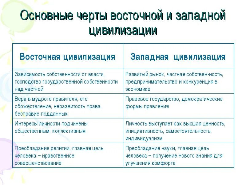 Различия Восточной и Западной цивилизации. Различия цивилизаций Востока и Запада. Западный и Восточный Тип цивилизации. Восточная и Западная цивилизация разница. Сравнительная характеристика востока и запада