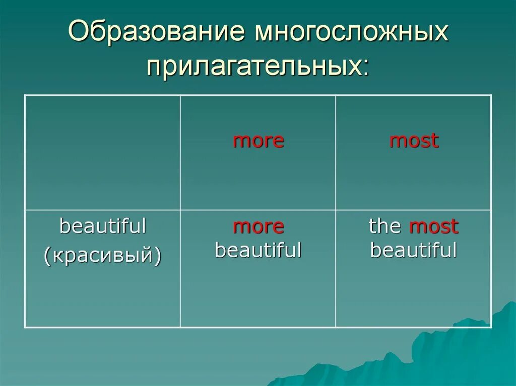 Beautiful образовать степени сравнения. More степени сравнения прилагательных. Сравнительная степень прилагательного бьютифул. Прилагательные с more. Сравнительная и превосходная степень многосложных прилагательных.