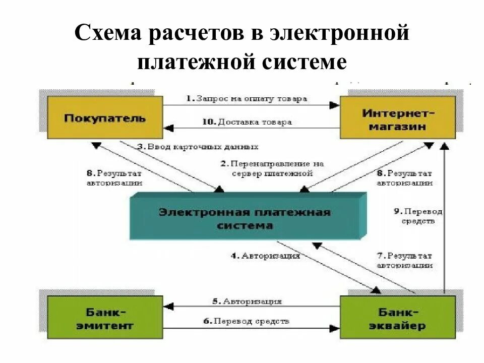 Расчетно кредитные операции банков. Схема расчетов в электронной платежной системе. Платежная система схема. Схема работы платежной системы. Банковские платежные системы.