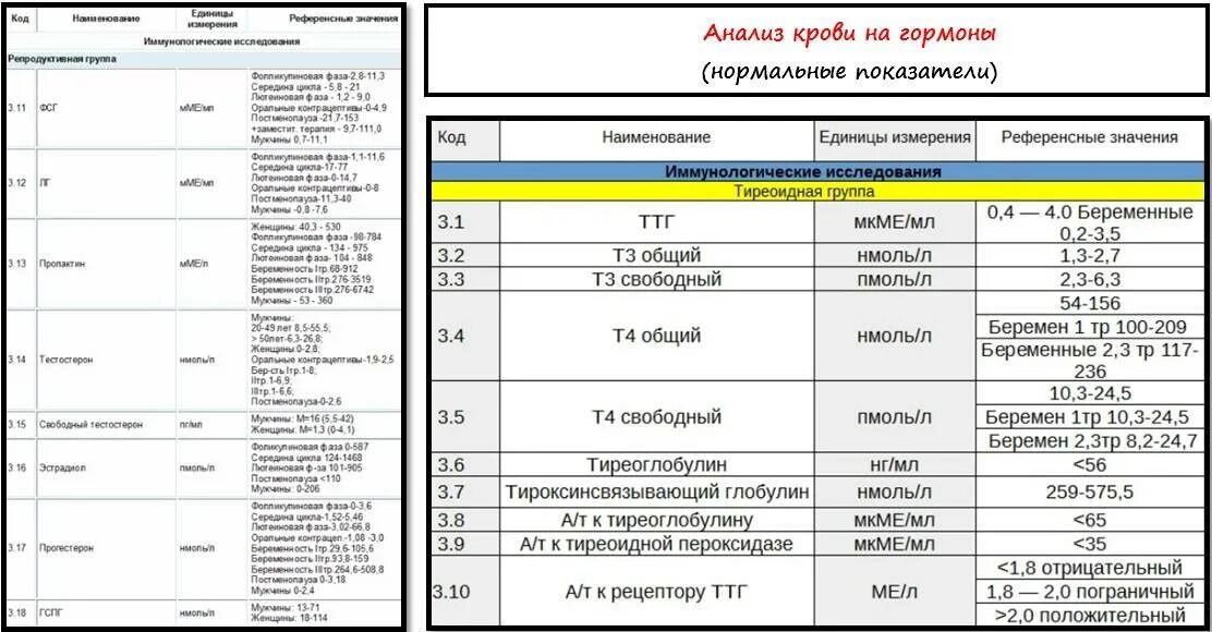 Нужно ли сдавать на гормоны. Основные анализы на гормоны. Норма гормонов ТТГ таблица. Гормональные исследования крови расшифровка у женщин. Общий анализ на гормоны у женщин.