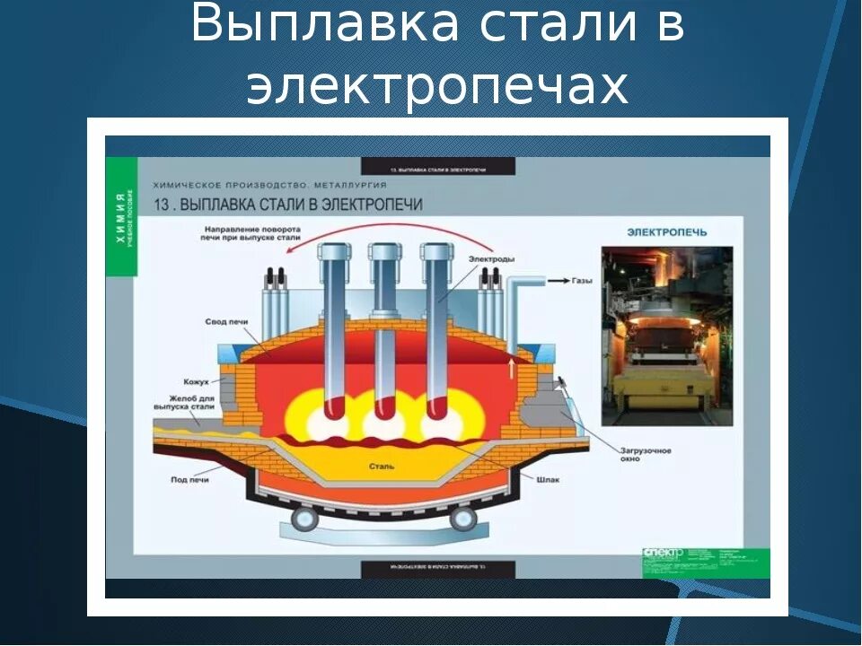 Кислородно конвертерная печь схема. Производство стали в электропечах. Производство стали схема. Металлургическая печь для выплавки стали. Схема устройства кислородного конвертора.