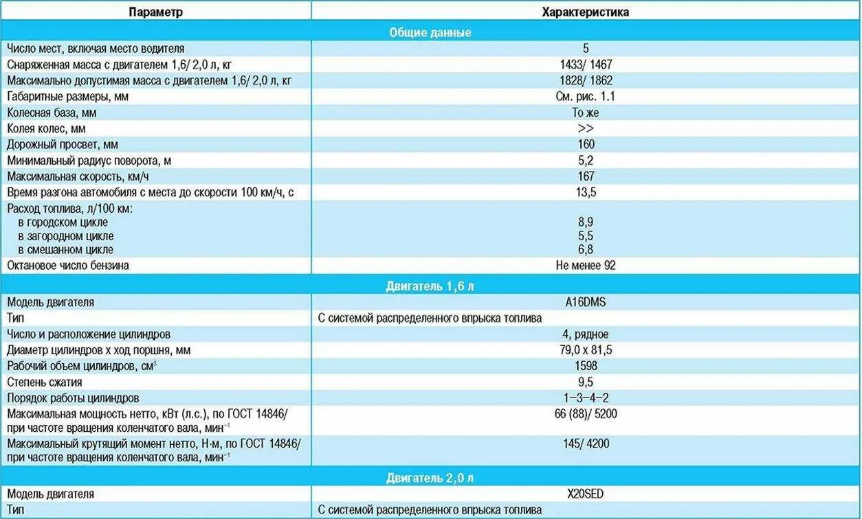 Характеристика автомобиля шевроле. Тех данные моторов Хендай Туксон 1. Заправочные ёмкости квадроцикла стелс 50куб. Параметры ДВС Лачетти 1.6. Заправочные емкости Шевроле Реззо 1,6 3.