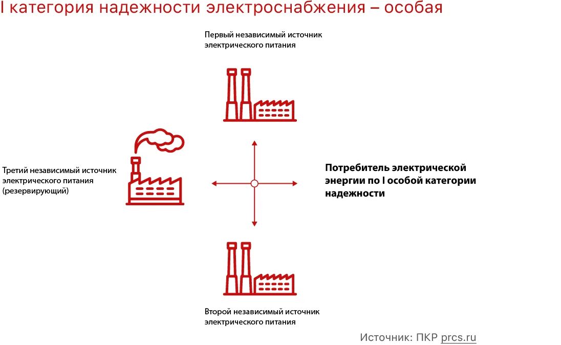 Электроприемники 1 категории схема электроснабжения. Независимый источник питания пуэ. 1 категория надежности электроснабжения схема электрооборудования. 2 категория электроприемников по надежности электроснабжения. Источники питания категории надежности электроснабжения.
