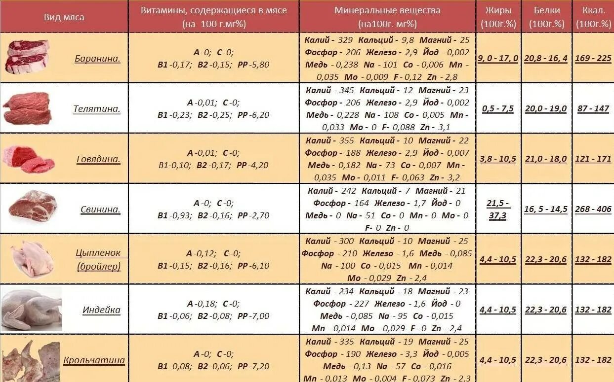 Витамины в мясе. Витамины содержащиеся в мясе. Содержание полезных веществ в мясе. Таблица полезных веществ в мясе.