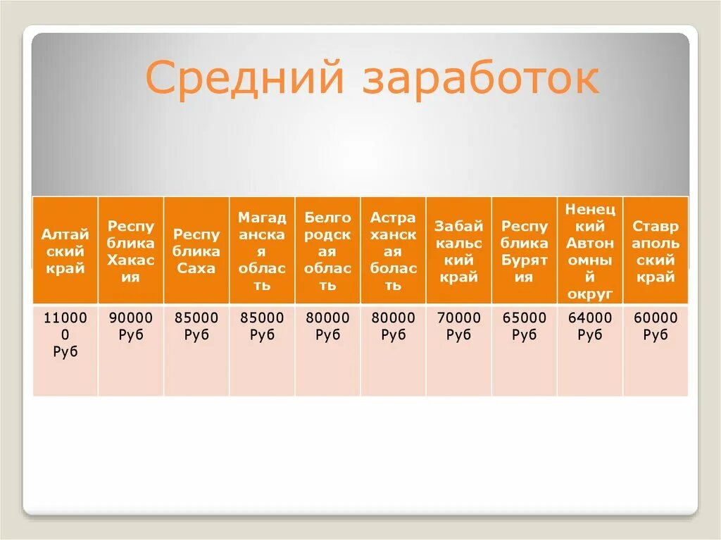 Какой среднемесячный заработок