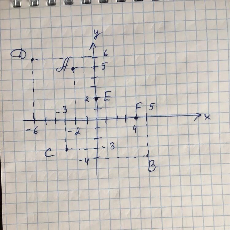 Даны точки 7 3. Точки a(3,-2,5) b(-1,4,3). Построить точки a (6;3-3),b(5;-4;6),6(-2;6;4). Координаты точек a ( 0 4) b (6 -2). Координаты (-3;4), (-2;5) '(0;6)' (3;6).