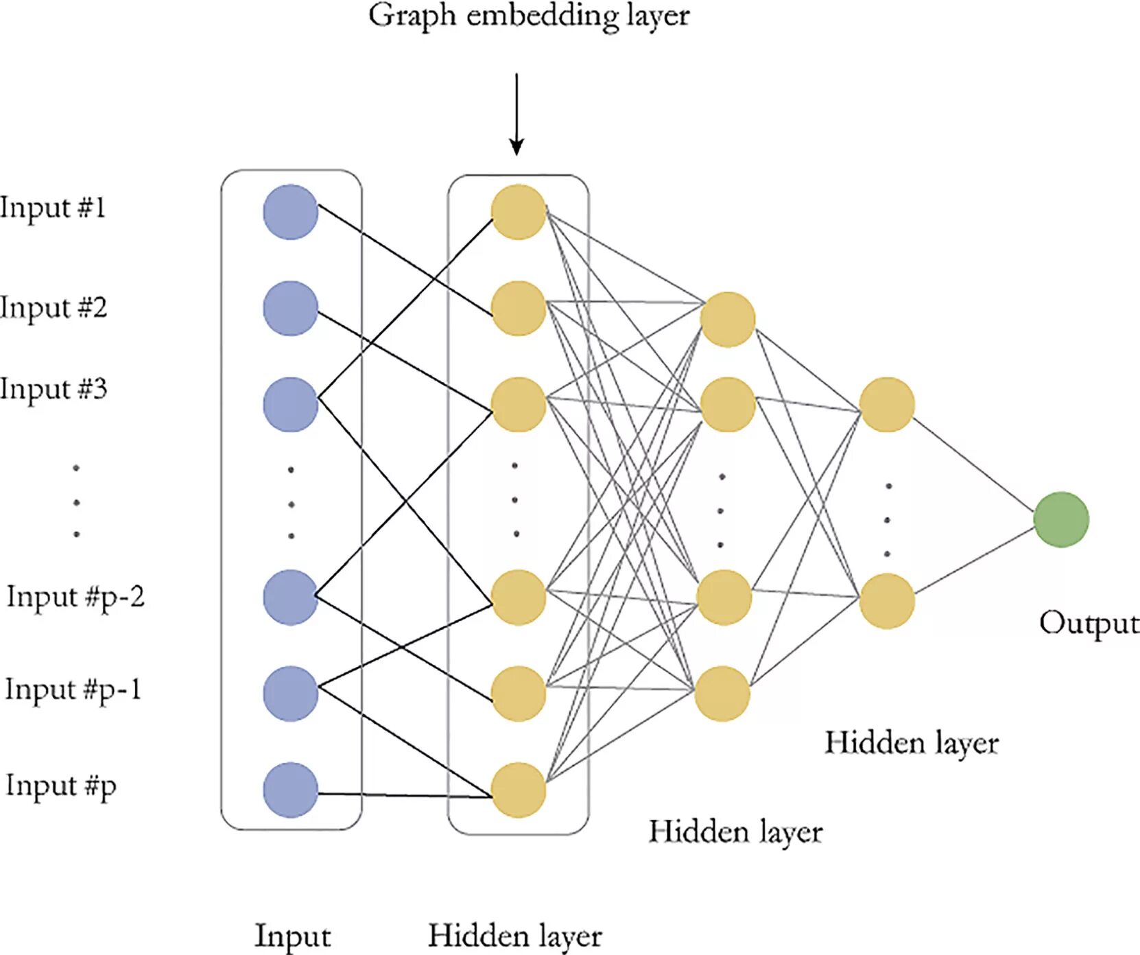 Load embedding. Эмбеддинг нейронные сети. Graph Embedding. Слой Embedding в keras. Матрица feedforward.