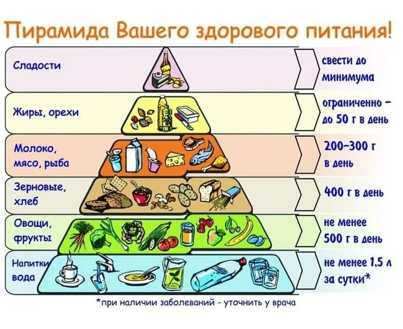 Проведи исследование какие продукты. Пирамида питания здорового человека. ЗОЖ пирамида здорового питания. Основы рационального питания пирамида питания. Пирамида рационого питания.