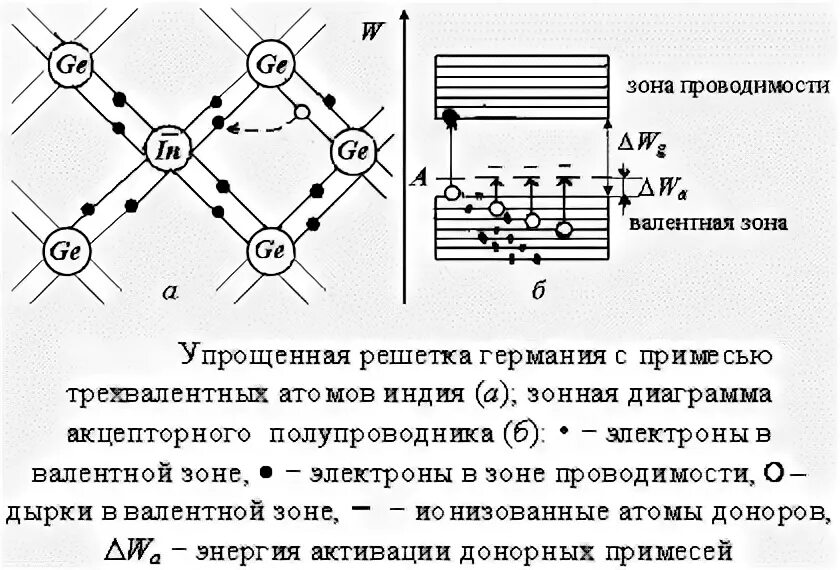 Проводимость полупроводников с донорными примесью