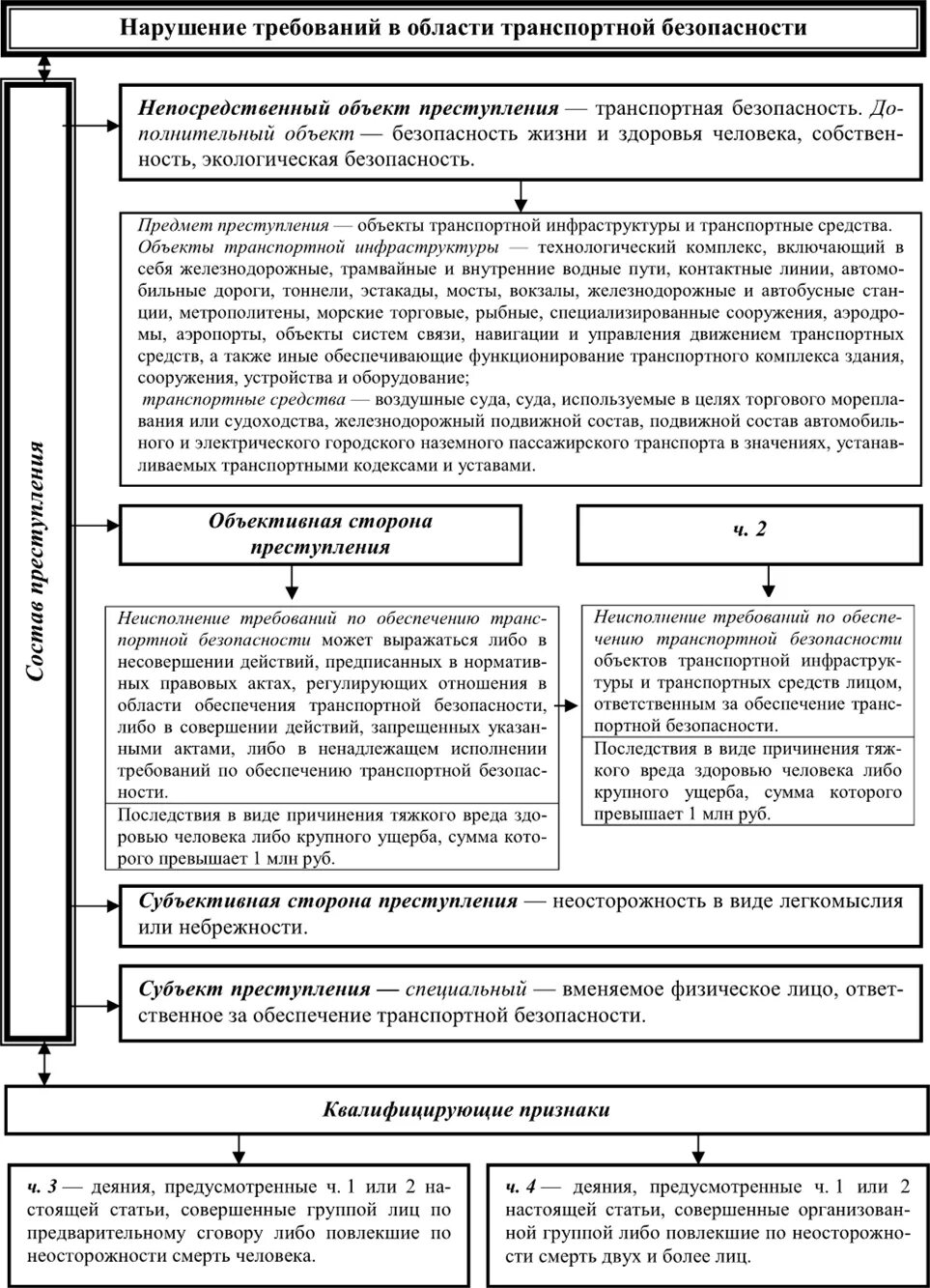 Против безопасности движения и эксплуатации. Преступления против безопасности движения и эксплуатации транспорта. Виды преступлений движения и эксплуатации транспорта. Объект и субъект правонарушения. Преступность на транспорте.