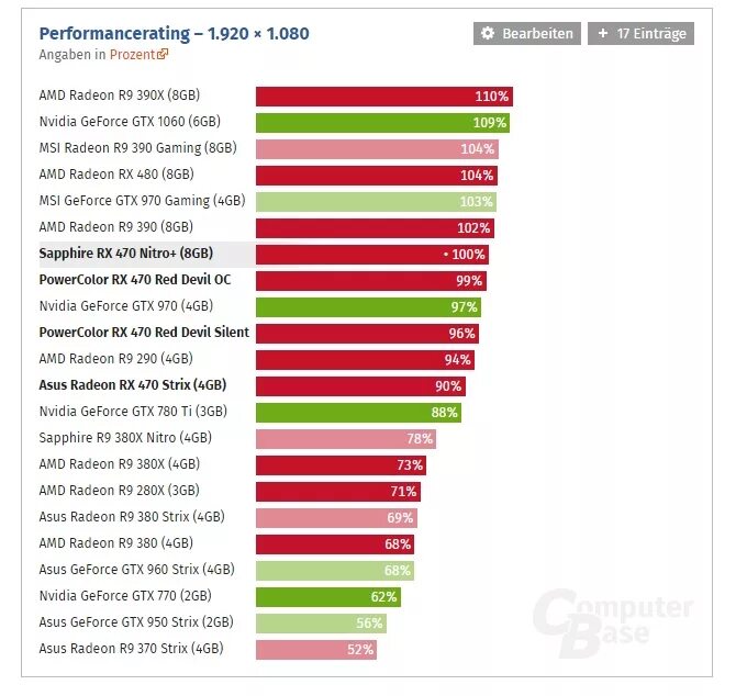 RX 470 6gb. RX 470 4 GB vs 1060 3 GB. RX 470 1060 3 GB. RX 470 GTX 1060.