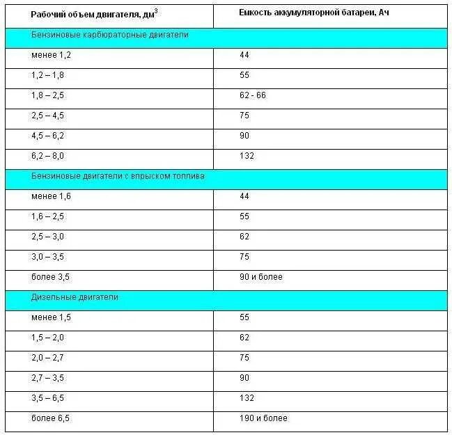 Какой бывает объем двигателя. Таблица подбора аккумулятора по объему двигателя. Аккумулятор по объему двигателя таблица. Таблица емкость аккумулятора от объема двигателя. Подбор аккумулятора по мощности двигателя.
