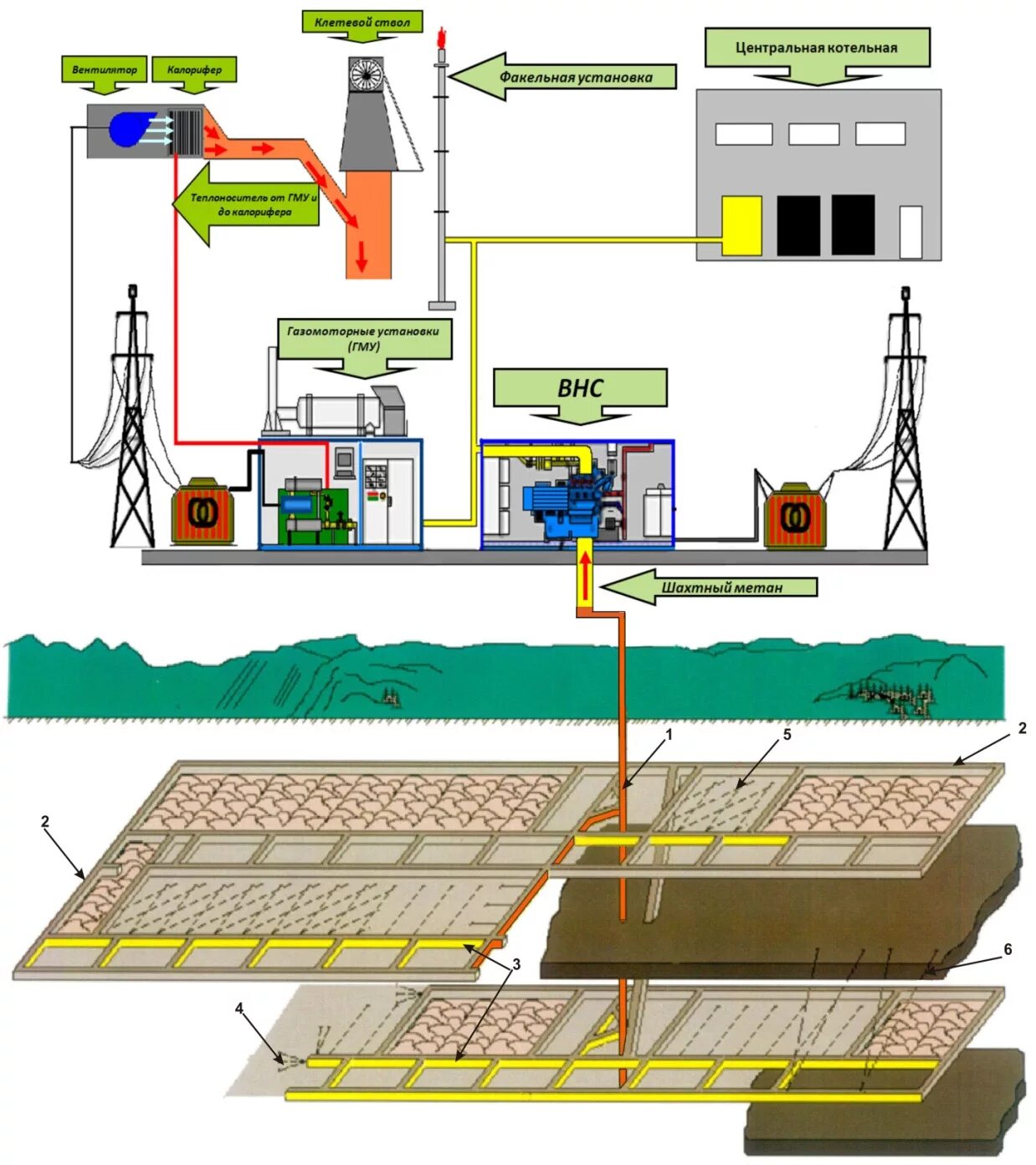 Утилизация метана на угольных Шахтах. Схема дегазации Шахты. Схема Шахты добычи угля. Приборы контроля дегазации угольных шахт. Метан угольных шахт