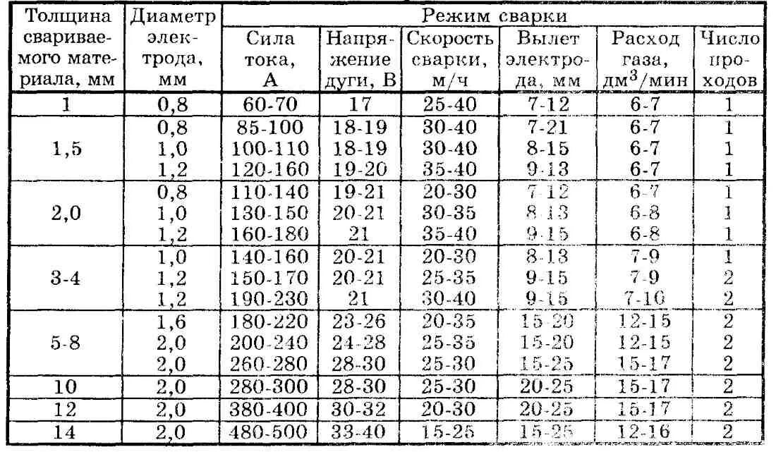 Какой диаметр сварочной проволоки. Сварочный ток на полуавтомате для проволоки 0.8. Таблица сварки полуавтоматом для проволоки 0.8 мм. Таблица токов при сварке полуавтоматом. Таблица настройки полуавтомата для сварки.