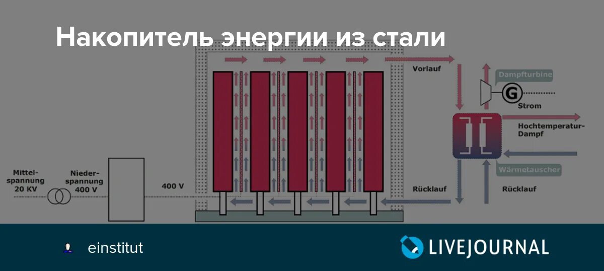 Где найти кумулятивный накопитель энергии. Виды накопителей электроэнергии. накопитель электрической энергии. химические накопители энергии.