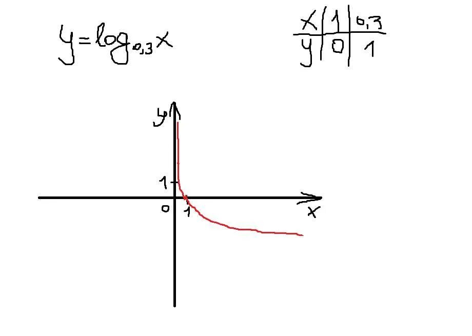 Y log3x. Постройте схематически график функции y log0.3x. Y log0 3 x график. Изобразите схематически график функции y 0 3 x. Построить схематически график функции y log0.3 x.