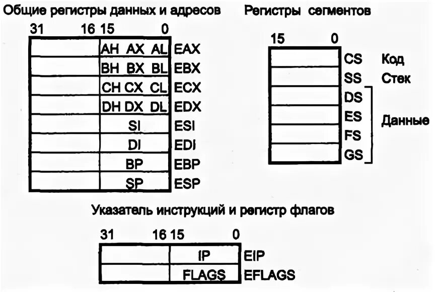 Инструкция регистра. Управляющие регистры процессора. 16 Битный процессор регистры. Регистра AX И EAX. Как выглядит регистр процессора.