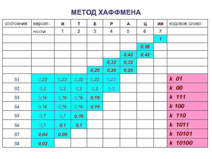 Метод кодирования фано. Таблица фано. метод оптимального кодирование шеннона-фано. алгоритм шеннона - фано. метод шеннона фано и хаффмана.