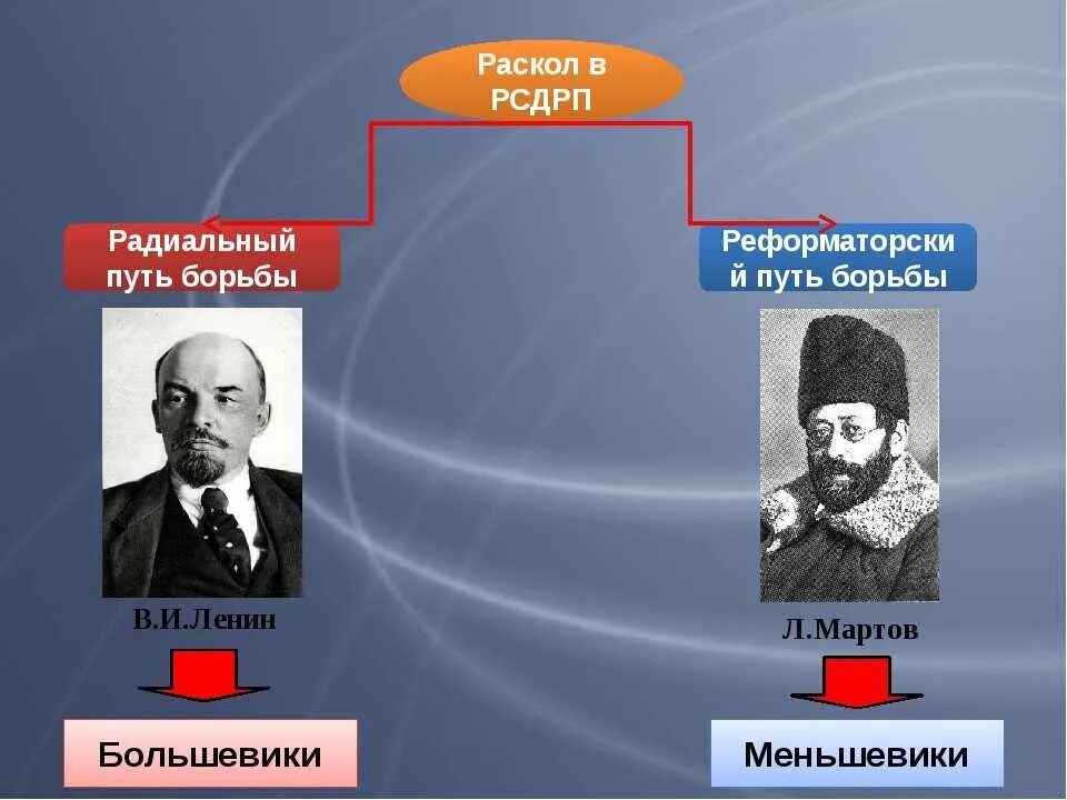 2 Съезд Российской социал-Демократической рабочей партии. РСДРП Лидеры 1894-1904. Второй съезд РСДРП 1903. Пражская конференция РСДРП 1912.