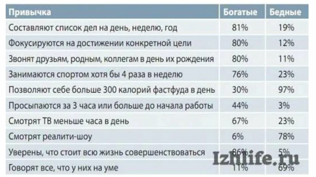 Таблица бедный богатый. Привычки богатых и бедных людей таблица. Привычки богатых и бедных. Привычки успешных и бедных людей. Привычки бедных.