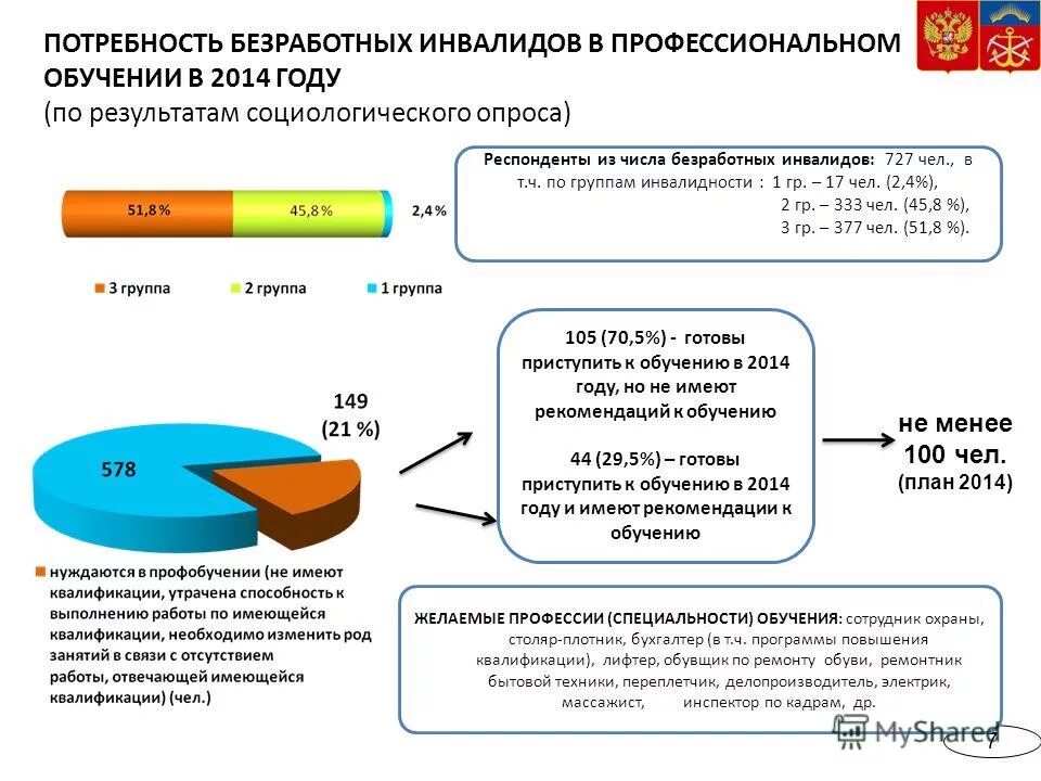 Система профессионального обучения инвалидов. Обеспечение занятости инвалидов. Профессиональная подготовка инвалидов. Проблемы занятости инвалидов. Закон социальной поддержки инвалидов