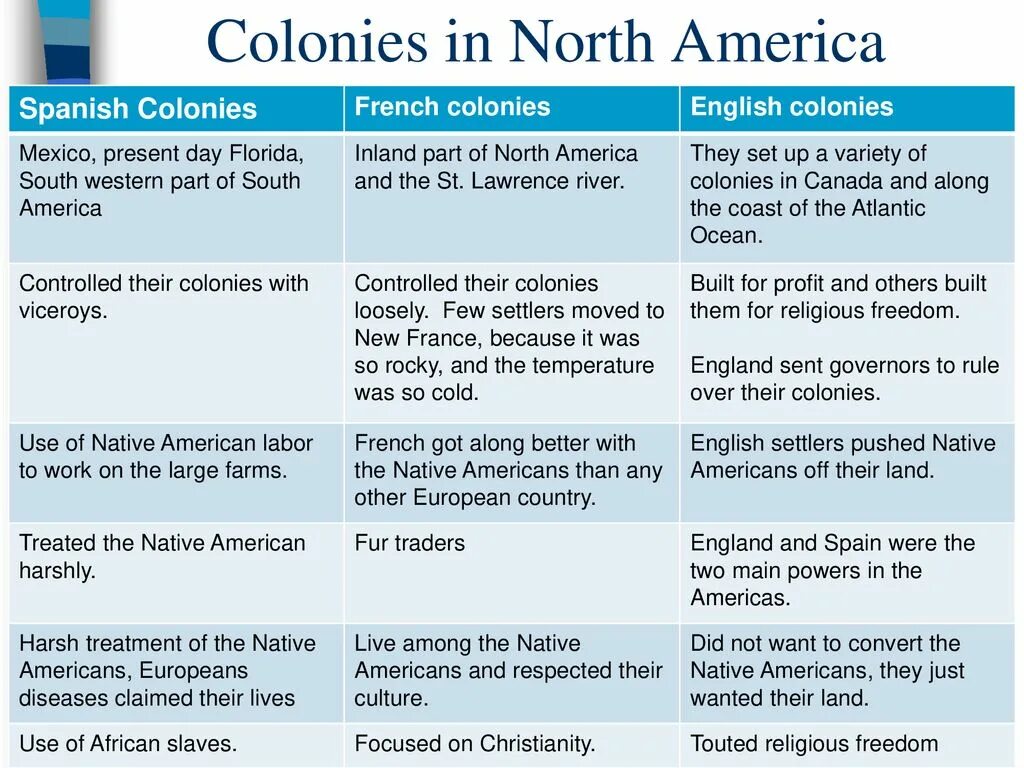 English Colonies. French Colonies in America. English Colonies in North America. Set и variety разница. Main characteristics