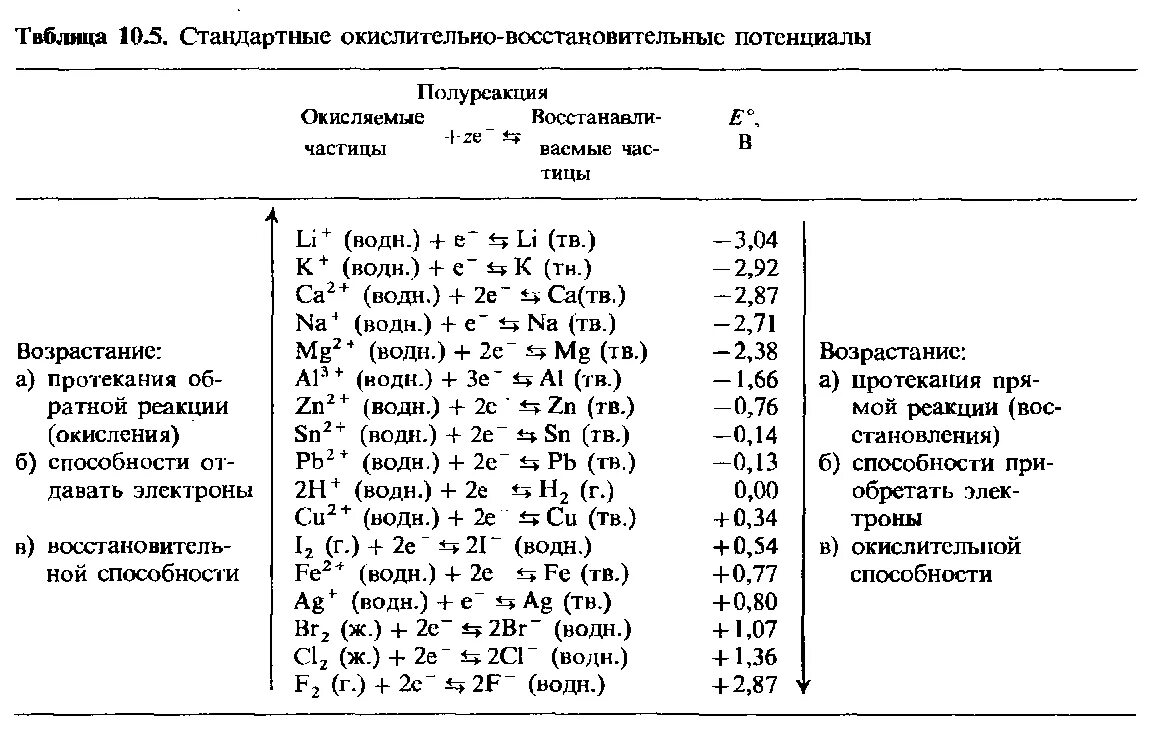 Стандартный потенциал реакции. Стандартные окислительно-восстановительные потенциалы таблица. E0 стандартный электродный потенциал. Окислительно-восстановительный потенциал восстановителя. Таблица нормальных окислительно-восстановительных потенциалов.