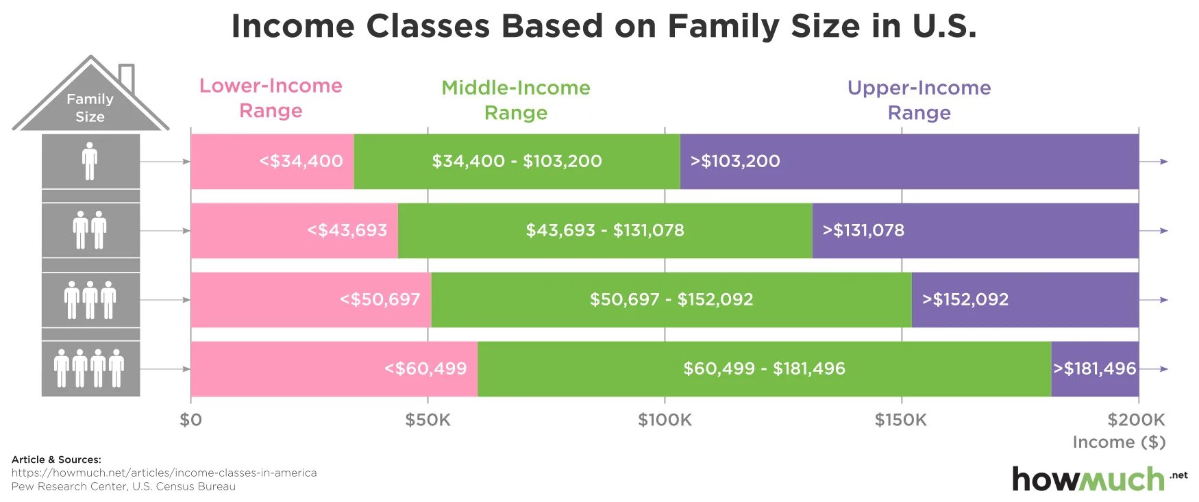 Upper Middle class доход. Upper Middle class в России. Средний класс в США. Middle class Definition. Средний класс на английском