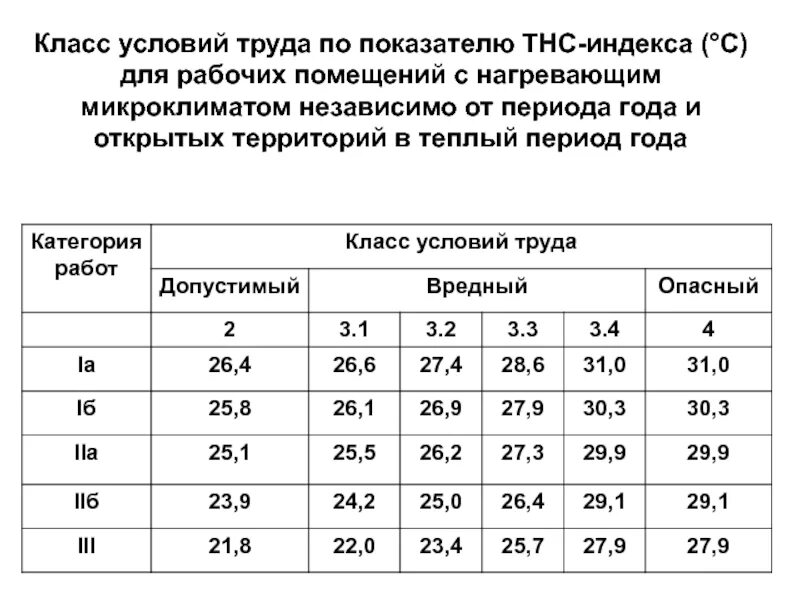 Индекс поселковая. Класс условий труда по показателям микроклимата. Индекс тепловой нагрузки среды. ТНС индекс. Классы условий труда по микроклимату производственных помещений.