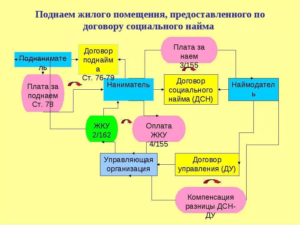 Сроки социального найма жилого помещения. Заключение договора социального найма жилого помещения. Как выглядит договор соц найма на муниципальную квартиру. Сроки социального найма жилого помещения. Договор социального найма жилого помещения как выглядит.