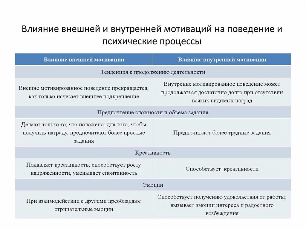 Какие стимулы внешней. Взаимосвязь внешней и внутренней мотивации. Внешняя и внутренняя мотивация. Мотивационные психические процессы. Влияние внешней мотивации на внутреннюю.