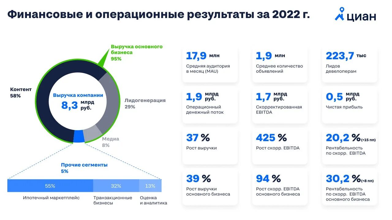 Индикаторы цифровой экономики за 2022 год. Самые важные финансовые показатели компании. Российский рынок телекоммуникаций. Макроэкономические показатели за 2022 год. Недвижимость цифры.