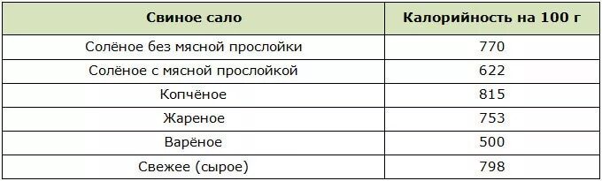 Калории в 100 сала соленое