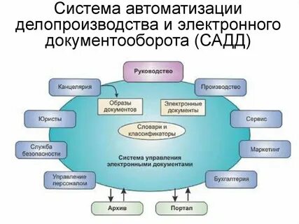 Технология сэд