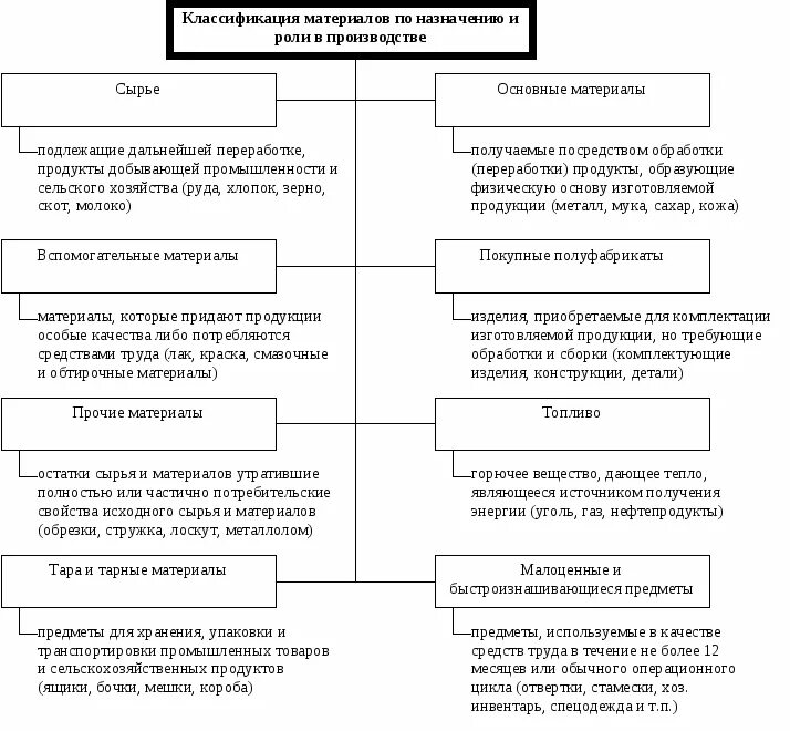 Классификация материалов по назначению и роли в производстве. Классификация материально-производственных запасов по назначению. Классификация материальных ценностей в бухгалтерском учете. Назначение материалов.