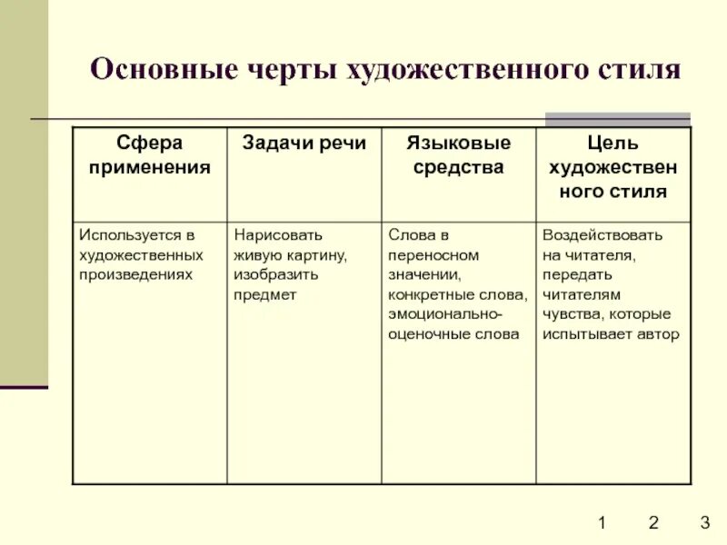 Языковые черты художественного стиля речи. Характерные особенности художественного стиля. Основные функции художественного стиля речи. Художественный стиль речи черты стиля.