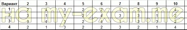 Тренировочная работа 4 по биологии 11 класс. Биология 9 класс вариант би2290301. Вариант би2290401 биология. Биология 9 класс вариант би2290202. Биология 9 класс вариант би229010й.