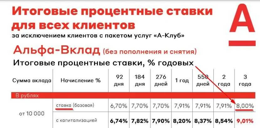 Альфа банк максимальный процент. Альфа банк вклады. Альфа банк процент вклада. Альфа банк вклады 2022. Годовые проценты в Альфа банке.