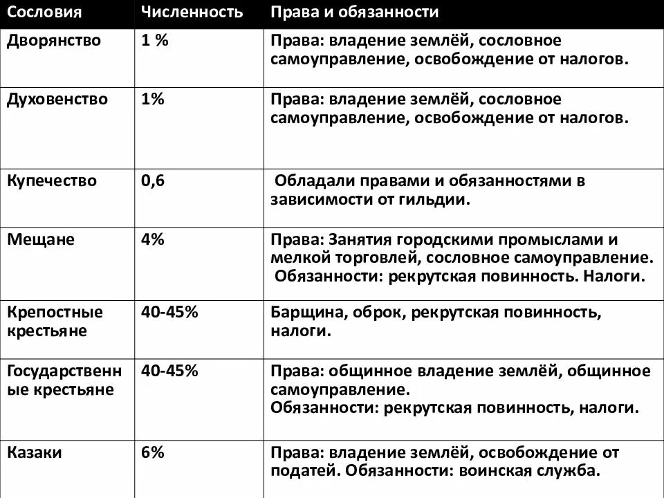 Сословия в россии таблица 7 класс