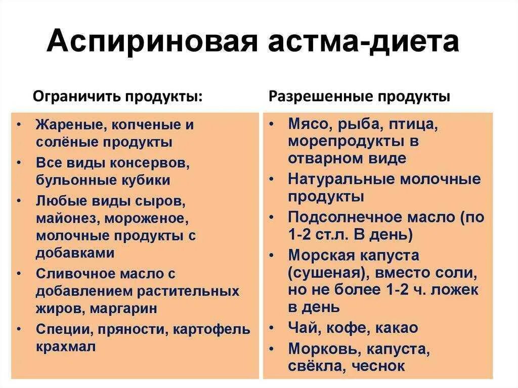 Питание при бронхиальной астме. Диетотерапия при бронхиальной астме. Правильное питание при бронхиальной астме. Питание при аллергической бронхиальной астме. Гипоаллергенное питание при бронхиальной астме.