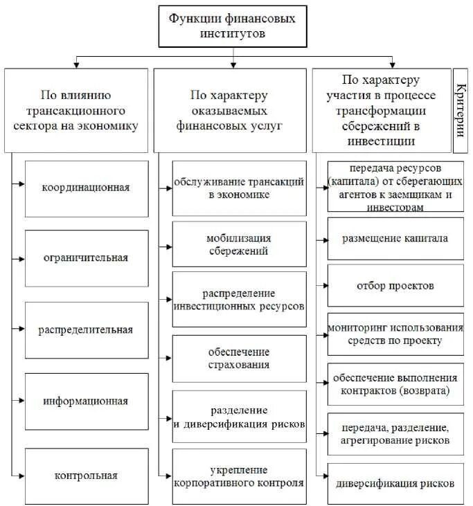 Российских финансовых институтов. Функции финансовых институтов таблица. Функции финансовых институтов. Финансовые институты. Финансовые институты это в экономике.