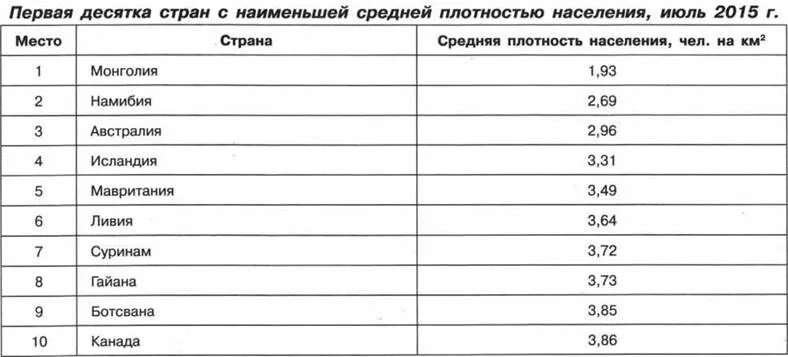 10 Стран с Наименьшей плотностью населения. Страны со средней плотностью населения таблица.