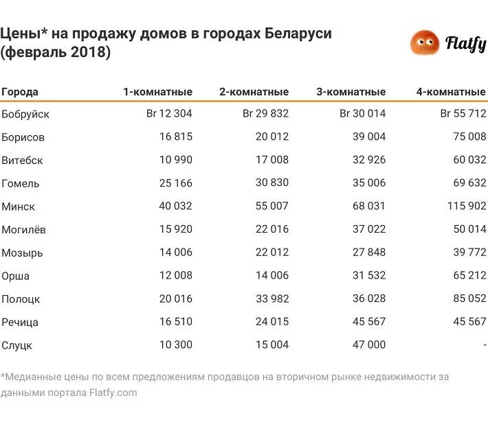 Средняя стоимость квартиры в Беларуси. Сколько стоит жилье в Белоруссии. Беларусь квартиры стоимость. Сколько городов в Белоруссии на 2021.