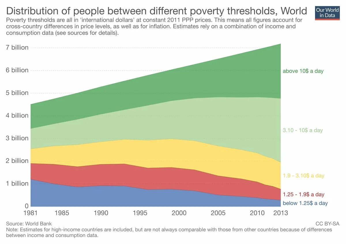 Our World in data. Poverty in different Countries. Income consumption. Poverty and Wealth Levels in different Countries.